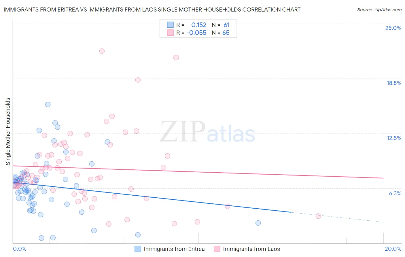 Immigrants from Eritrea vs Immigrants from Laos Single Mother Households