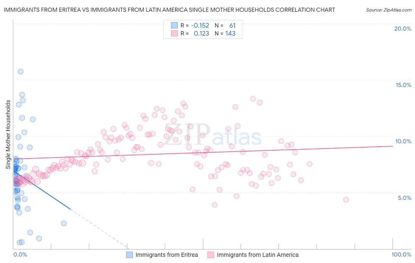 Immigrants from Eritrea vs Immigrants from Latin America Single Mother Households