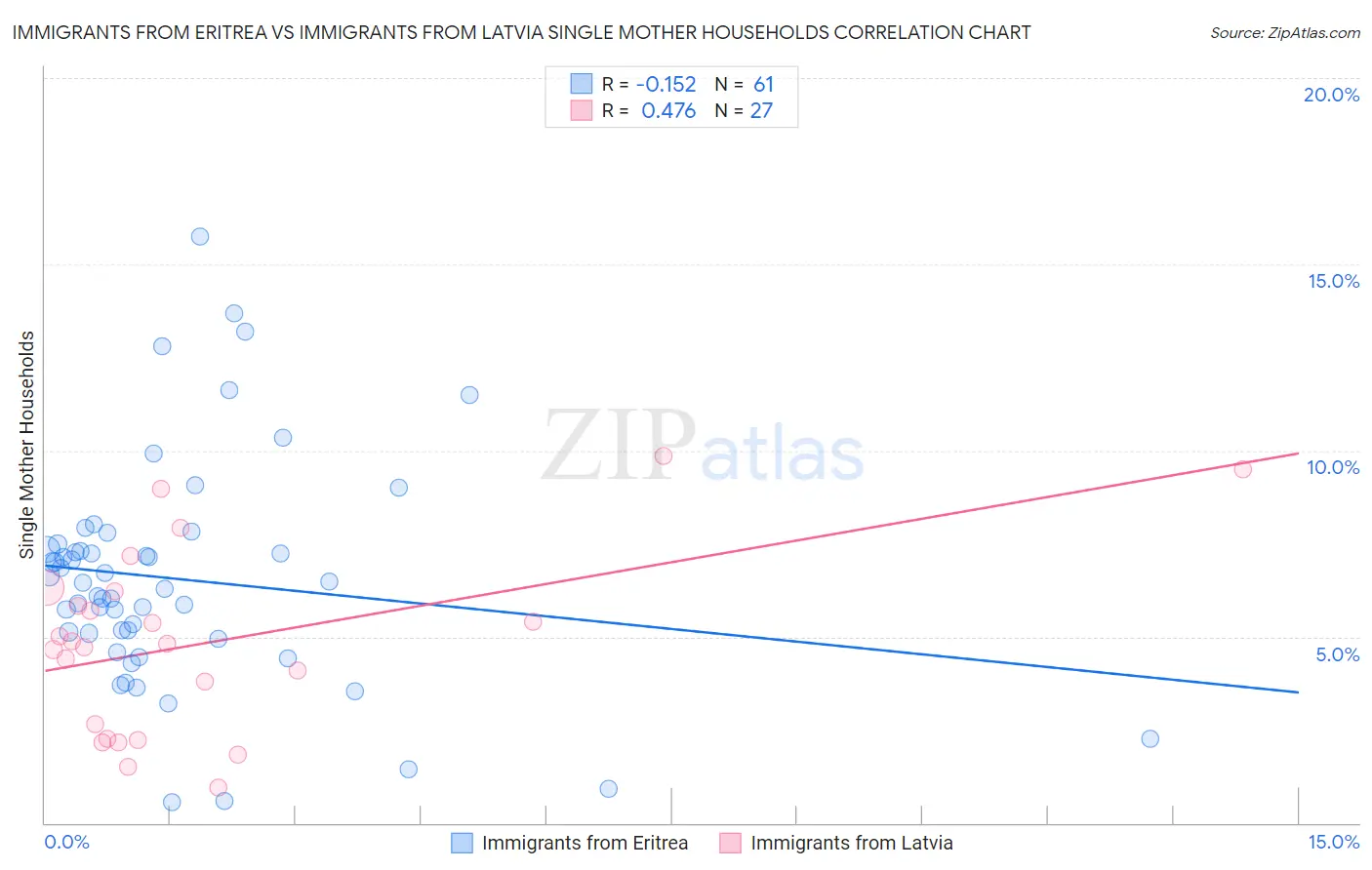 Immigrants from Eritrea vs Immigrants from Latvia Single Mother Households