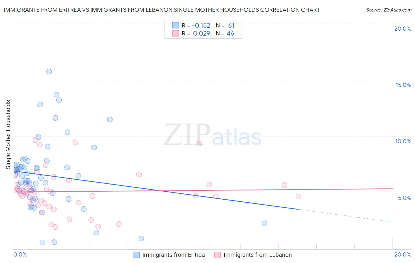 Immigrants from Eritrea vs Immigrants from Lebanon Single Mother Households