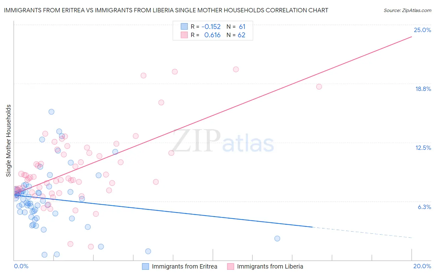 Immigrants from Eritrea vs Immigrants from Liberia Single Mother Households