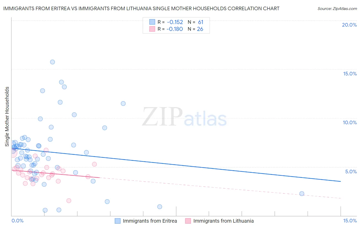 Immigrants from Eritrea vs Immigrants from Lithuania Single Mother Households