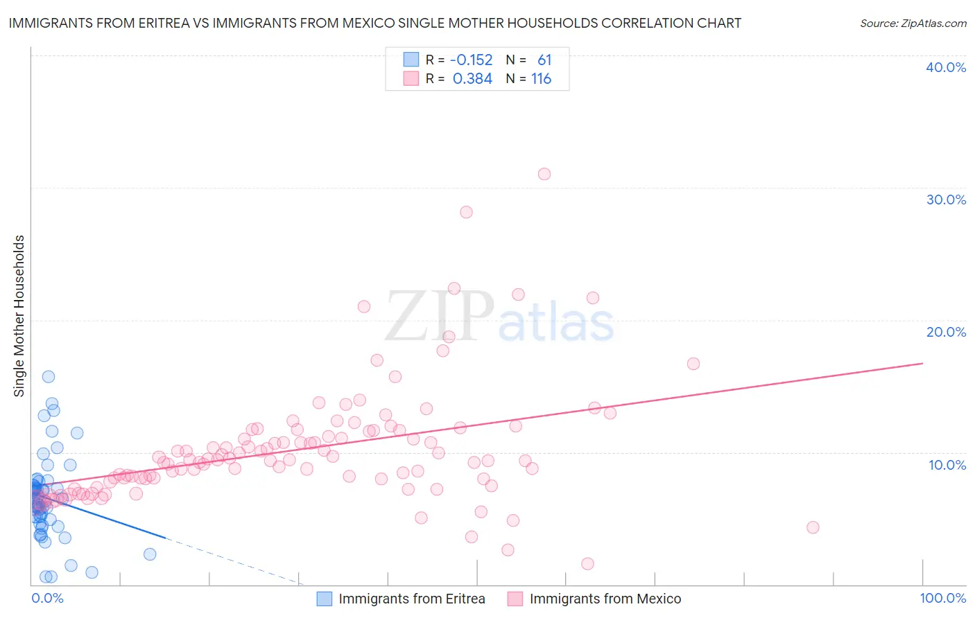 Immigrants from Eritrea vs Immigrants from Mexico Single Mother Households