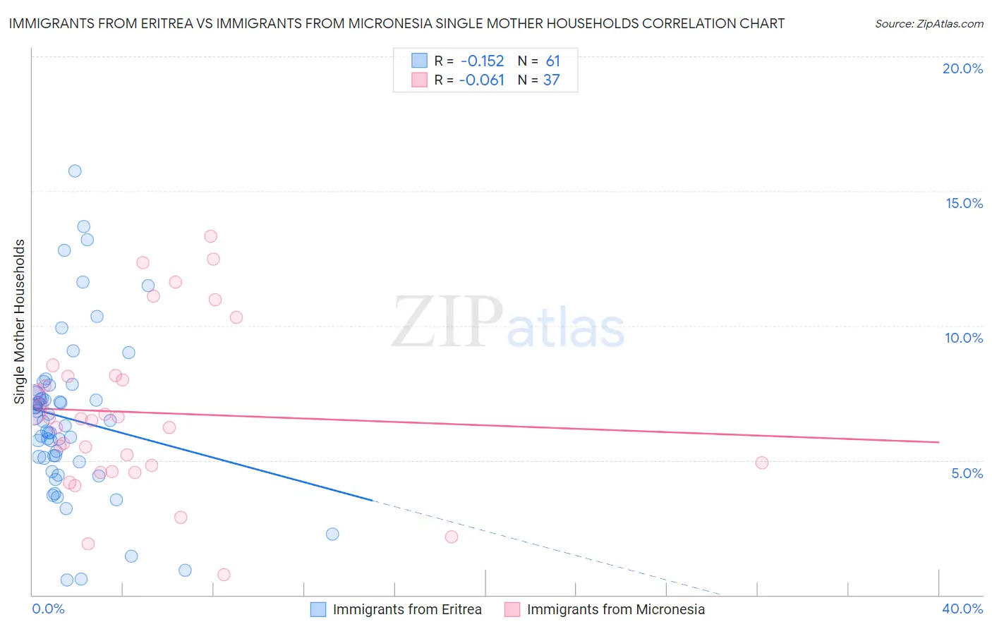 Immigrants from Eritrea vs Immigrants from Micronesia Single Mother Households