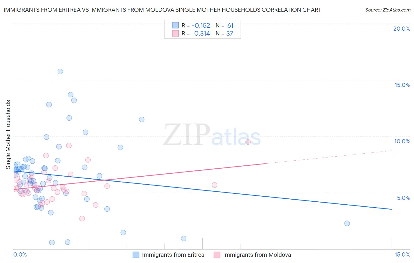 Immigrants from Eritrea vs Immigrants from Moldova Single Mother Households