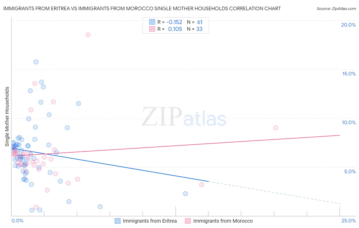 Immigrants from Eritrea vs Immigrants from Morocco Single Mother Households