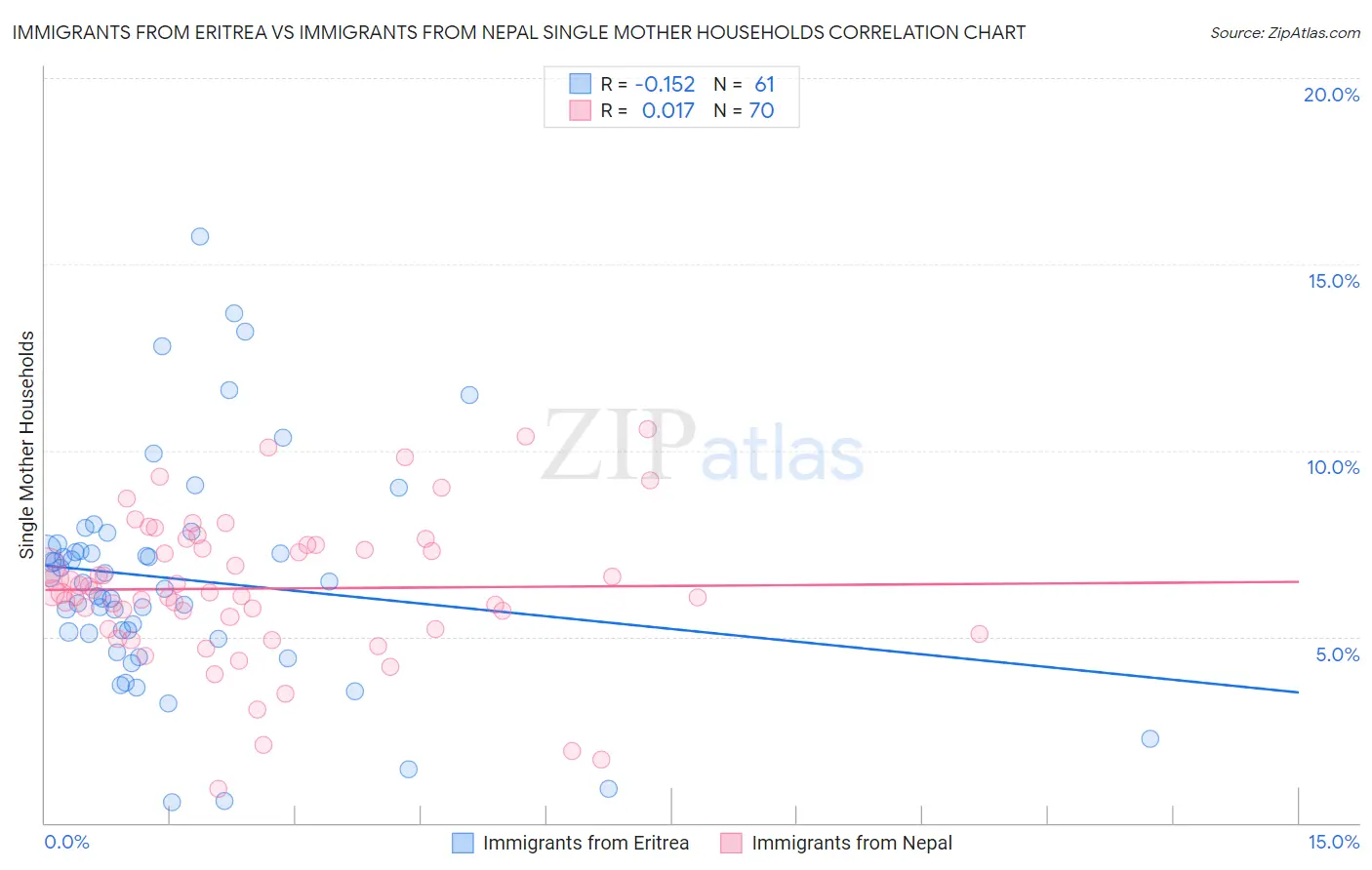 Immigrants from Eritrea vs Immigrants from Nepal Single Mother Households
