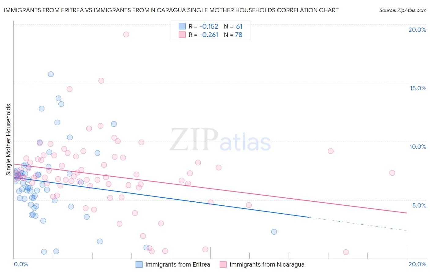 Immigrants from Eritrea vs Immigrants from Nicaragua Single Mother Households