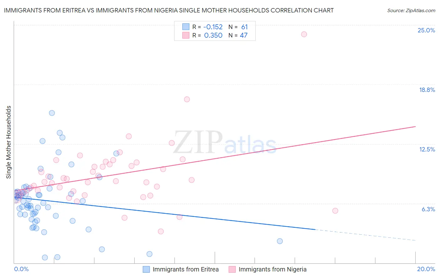 Immigrants from Eritrea vs Immigrants from Nigeria Single Mother Households