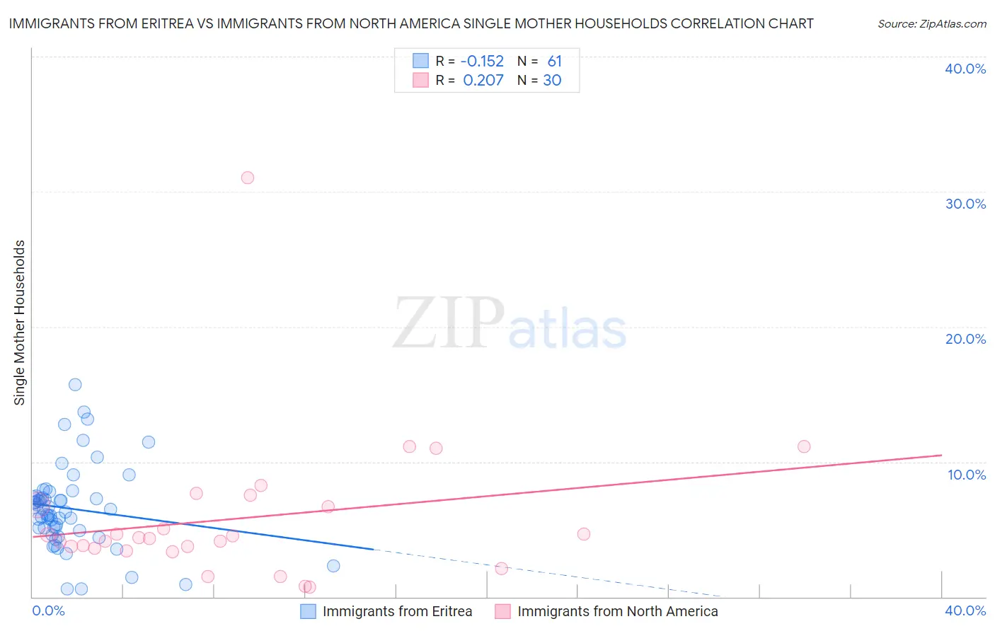 Immigrants from Eritrea vs Immigrants from North America Single Mother Households