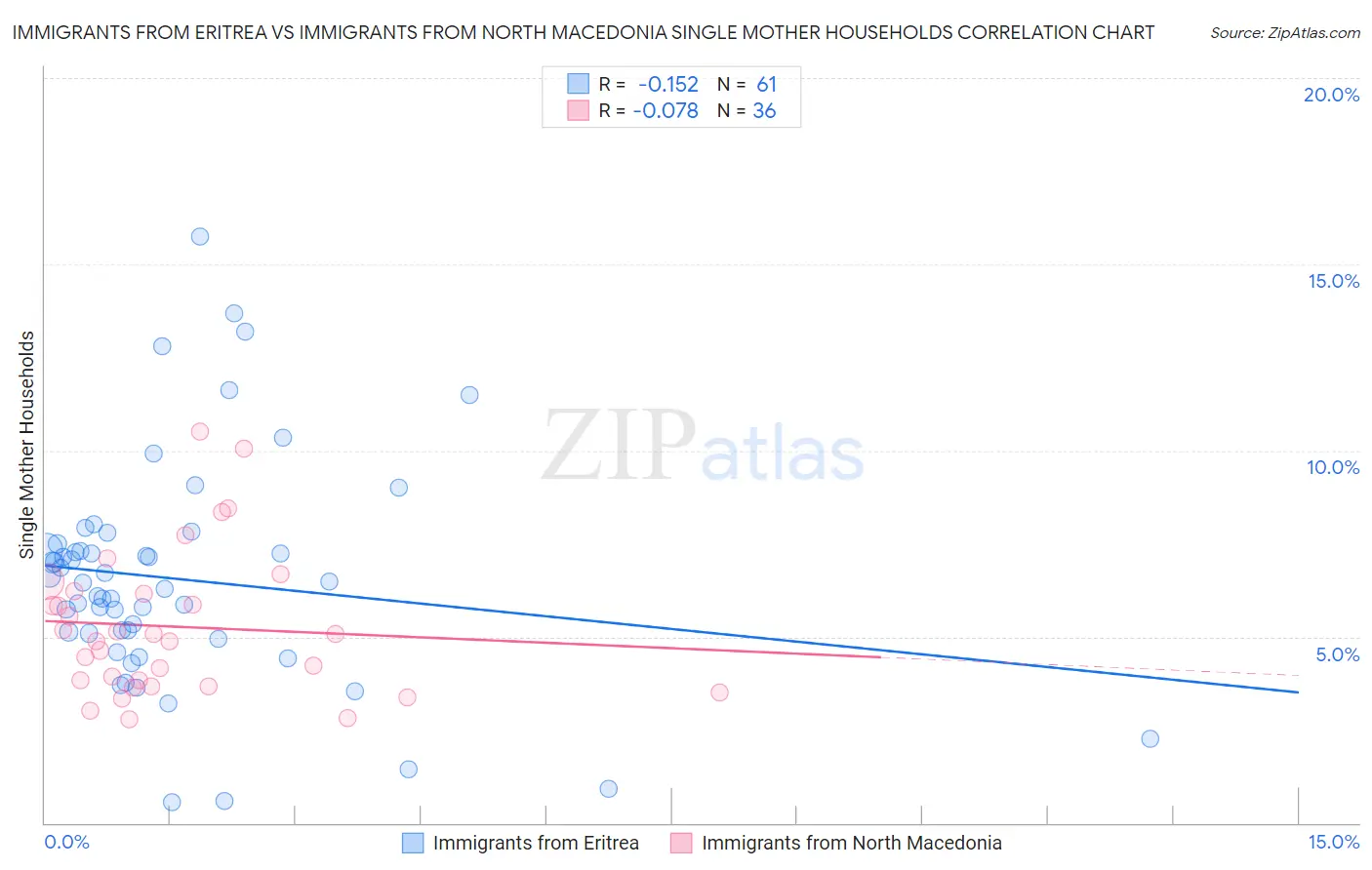 Immigrants from Eritrea vs Immigrants from North Macedonia Single Mother Households