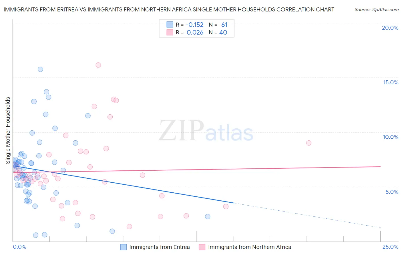 Immigrants from Eritrea vs Immigrants from Northern Africa Single Mother Households