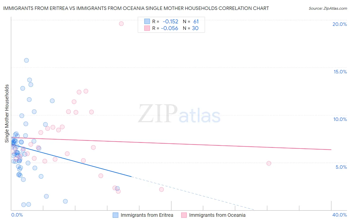 Immigrants from Eritrea vs Immigrants from Oceania Single Mother Households