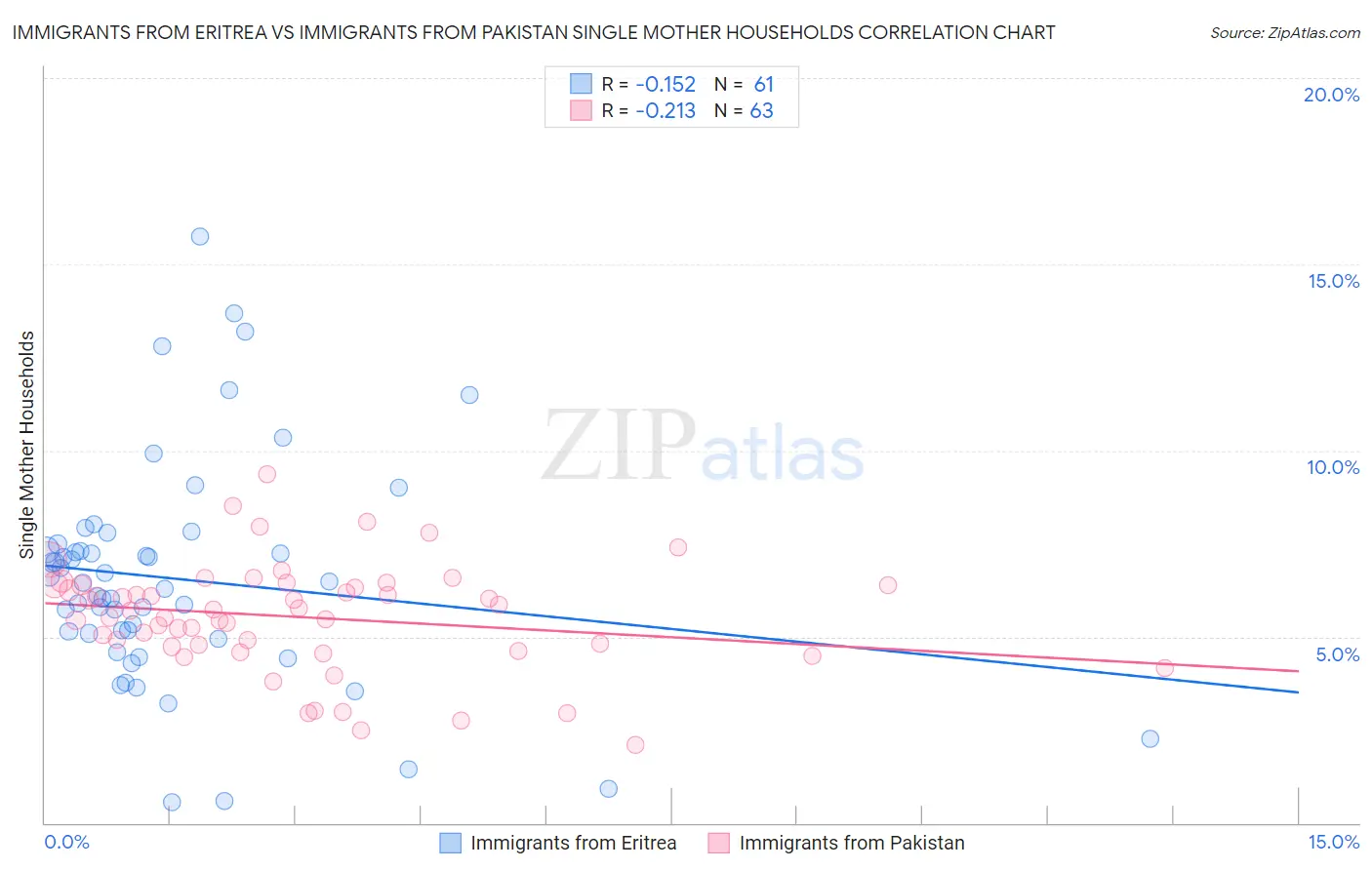 Immigrants from Eritrea vs Immigrants from Pakistan Single Mother Households