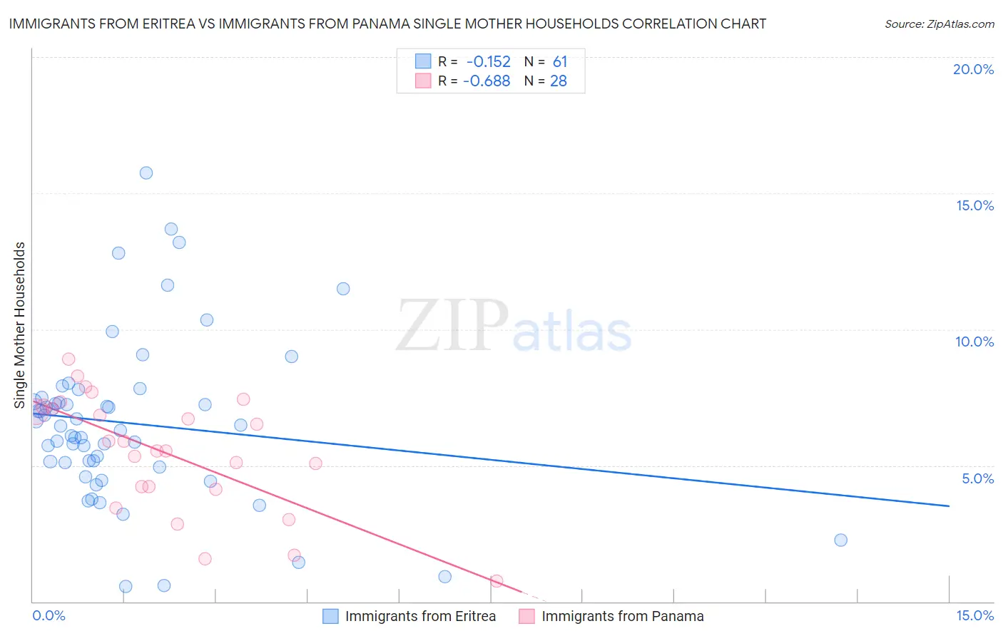 Immigrants from Eritrea vs Immigrants from Panama Single Mother Households
