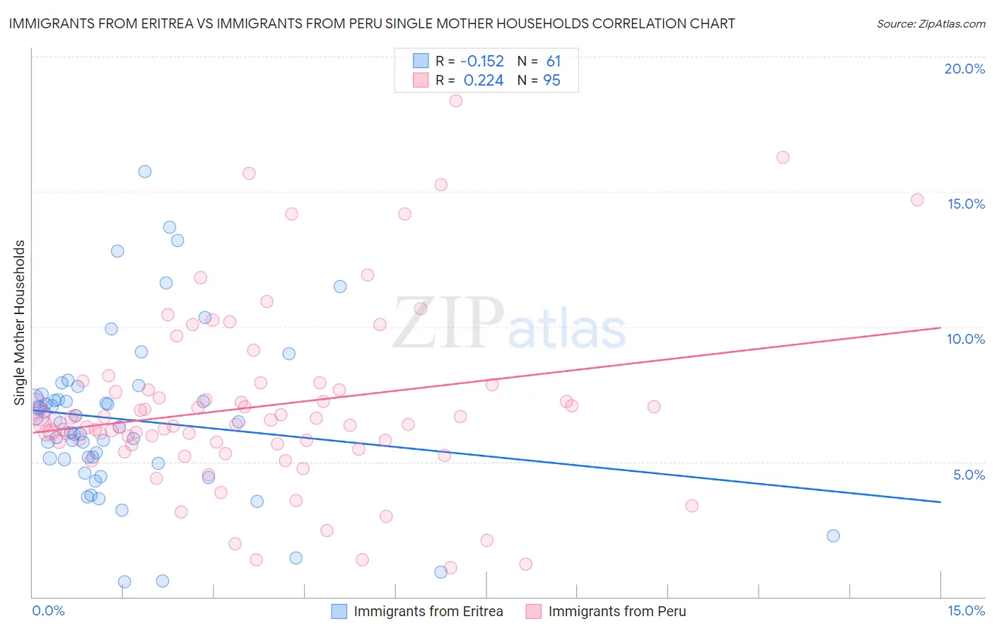 Immigrants from Eritrea vs Immigrants from Peru Single Mother Households