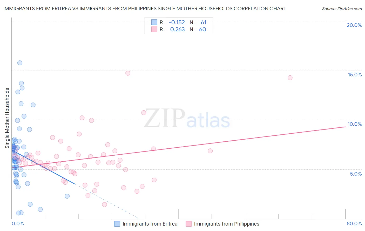 Immigrants from Eritrea vs Immigrants from Philippines Single Mother Households