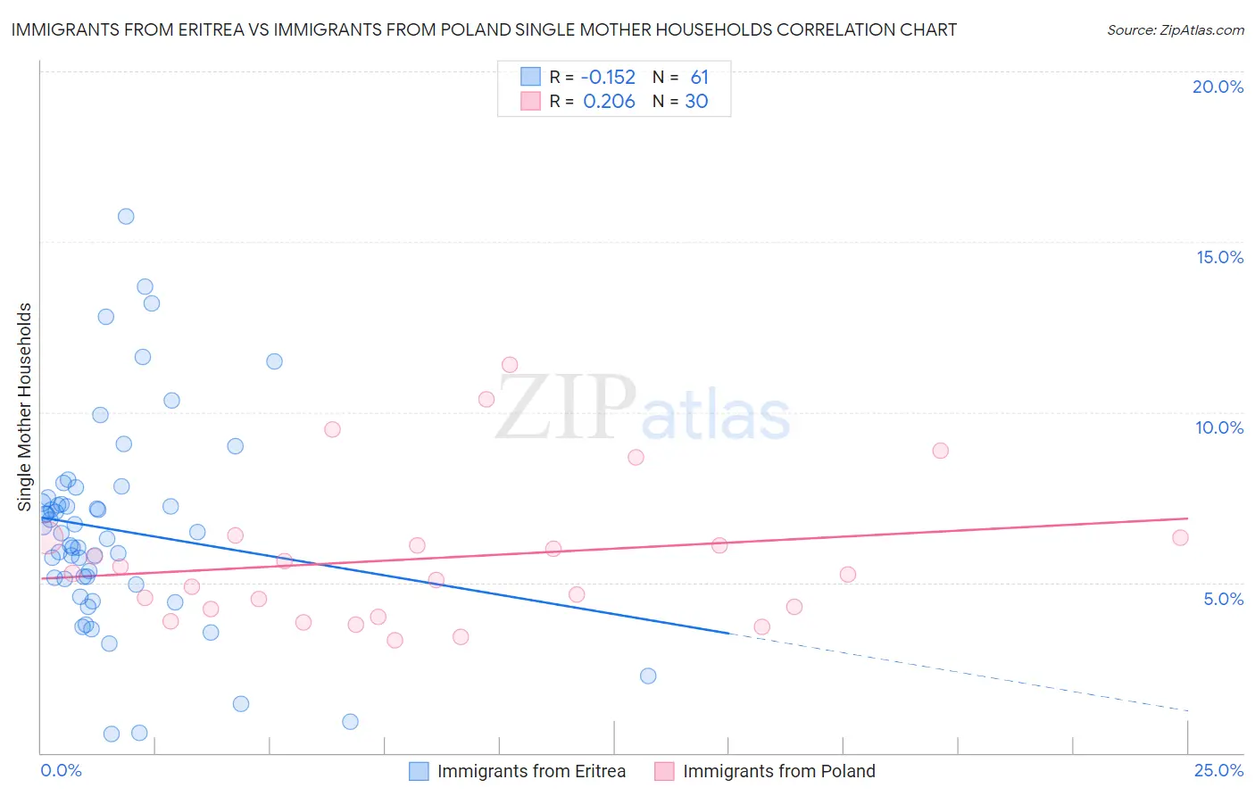 Immigrants from Eritrea vs Immigrants from Poland Single Mother Households