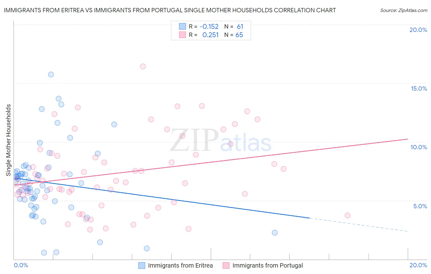 Immigrants from Eritrea vs Immigrants from Portugal Single Mother Households