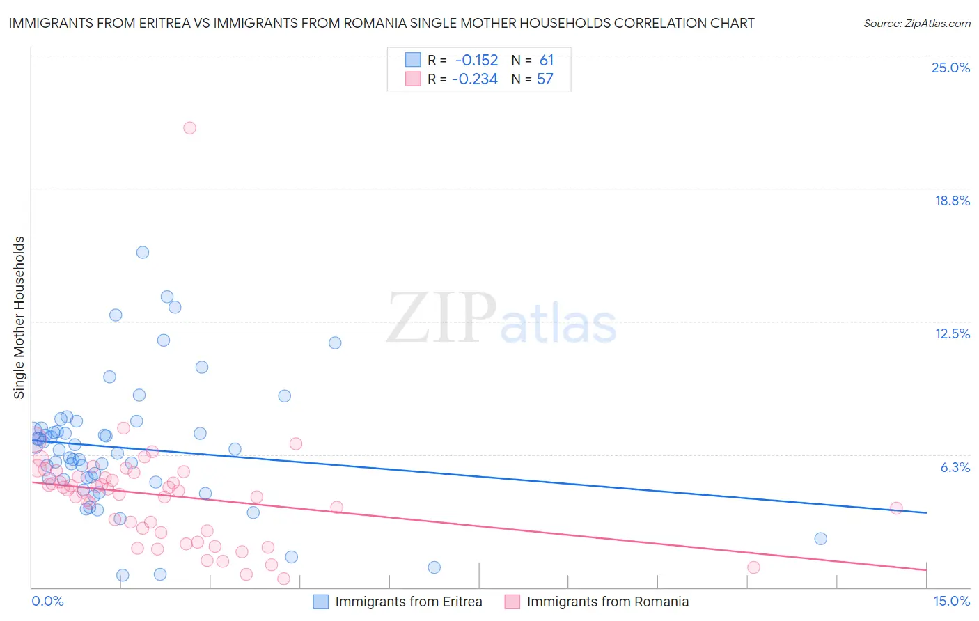 Immigrants from Eritrea vs Immigrants from Romania Single Mother Households