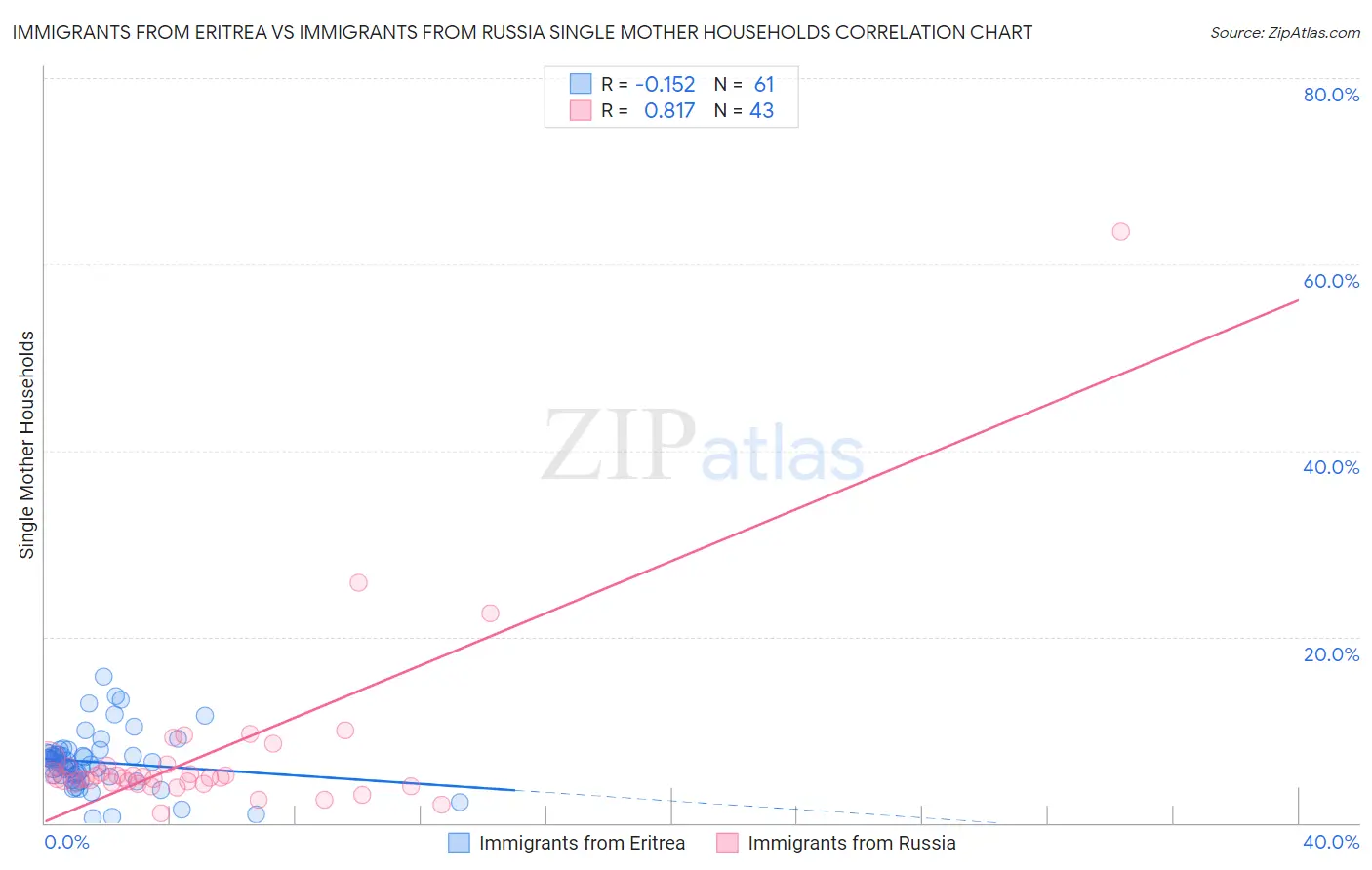 Immigrants from Eritrea vs Immigrants from Russia Single Mother Households