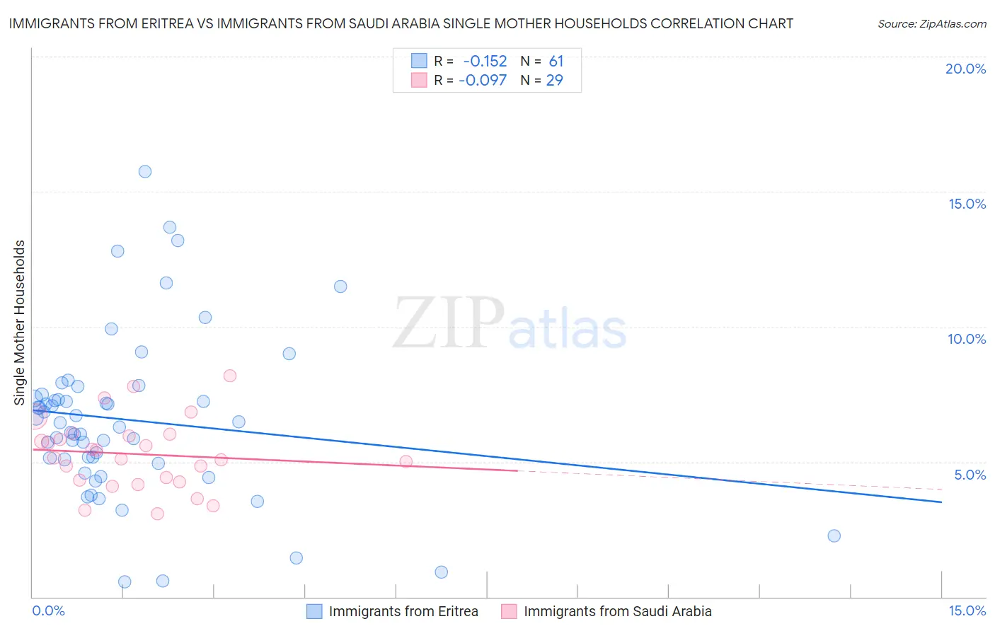 Immigrants from Eritrea vs Immigrants from Saudi Arabia Single Mother Households
