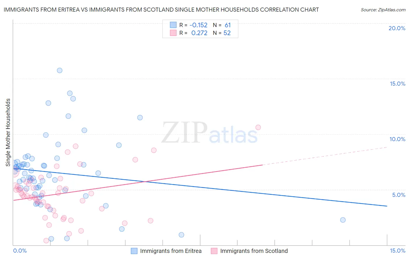 Immigrants from Eritrea vs Immigrants from Scotland Single Mother Households