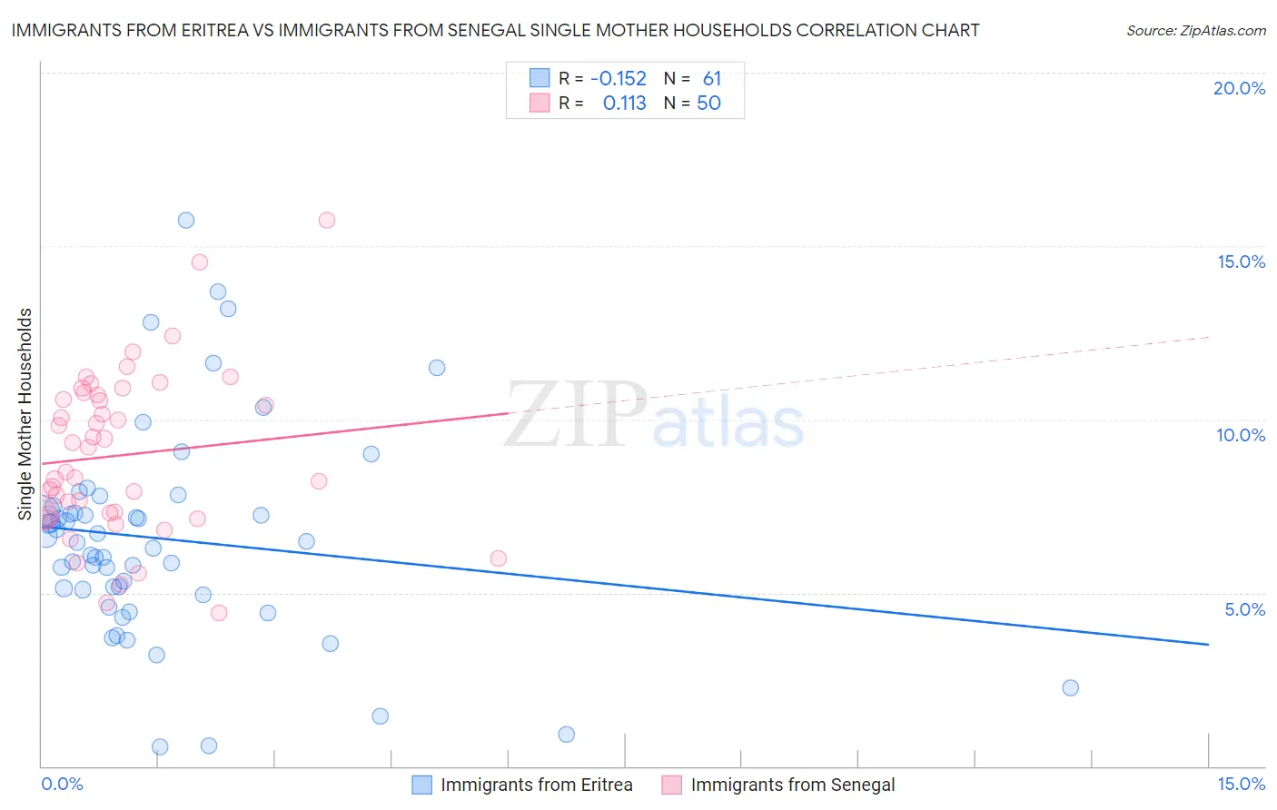 Immigrants from Eritrea vs Immigrants from Senegal Single Mother Households