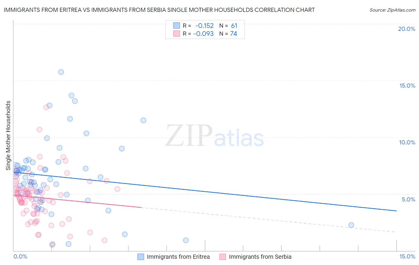 Immigrants from Eritrea vs Immigrants from Serbia Single Mother Households