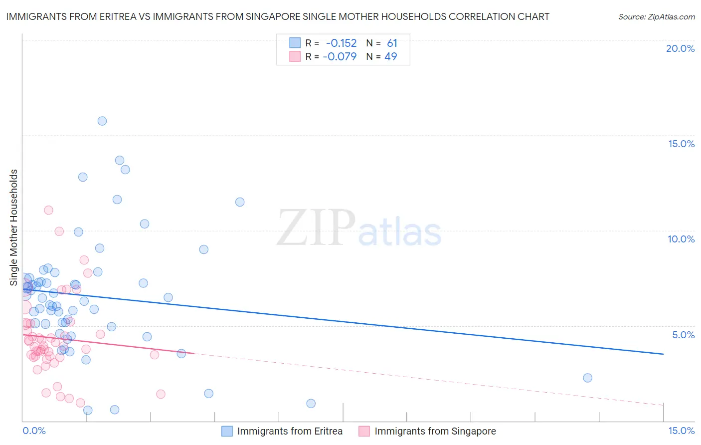 Immigrants from Eritrea vs Immigrants from Singapore Single Mother Households