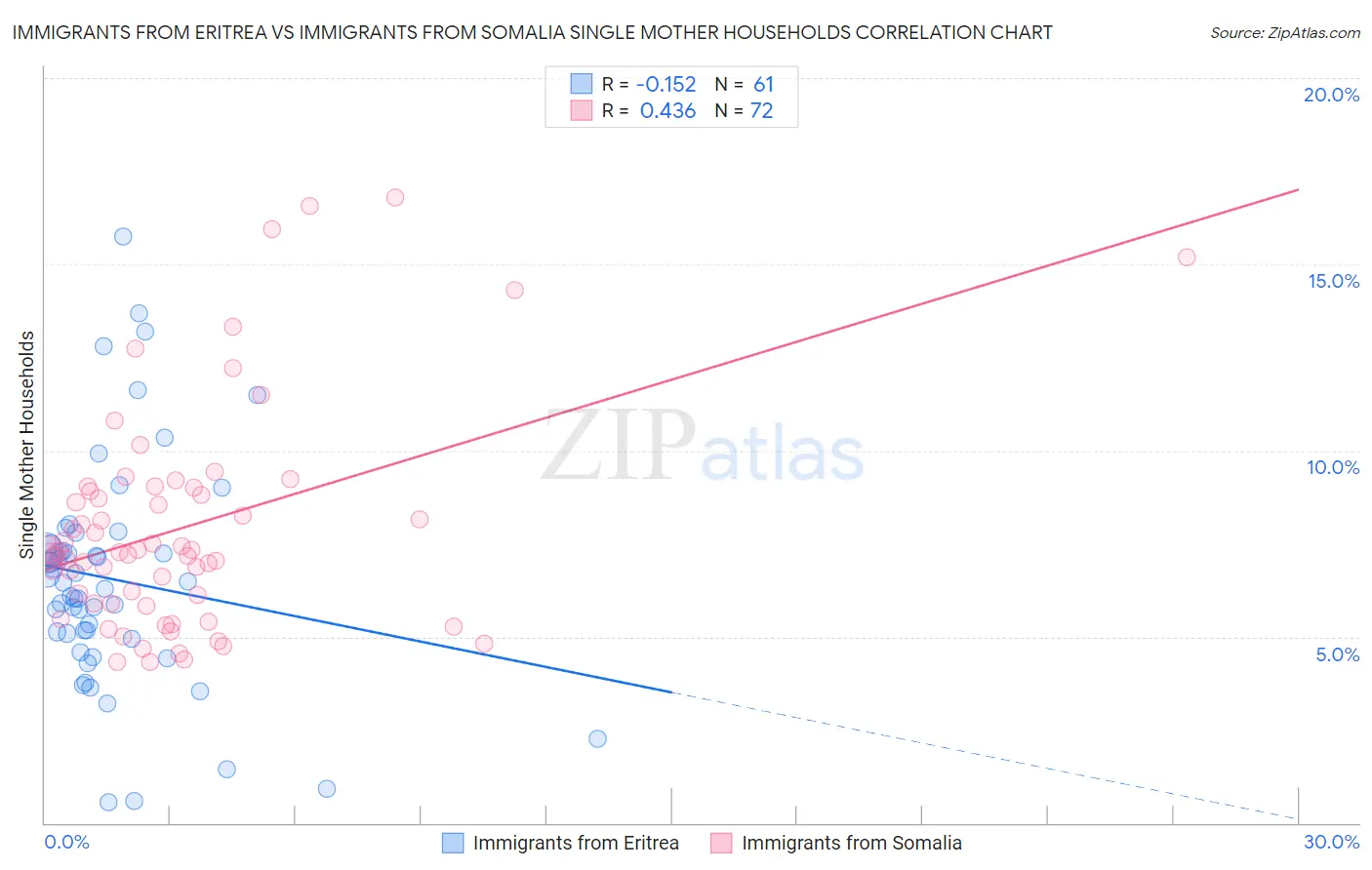 Immigrants from Eritrea vs Immigrants from Somalia Single Mother Households