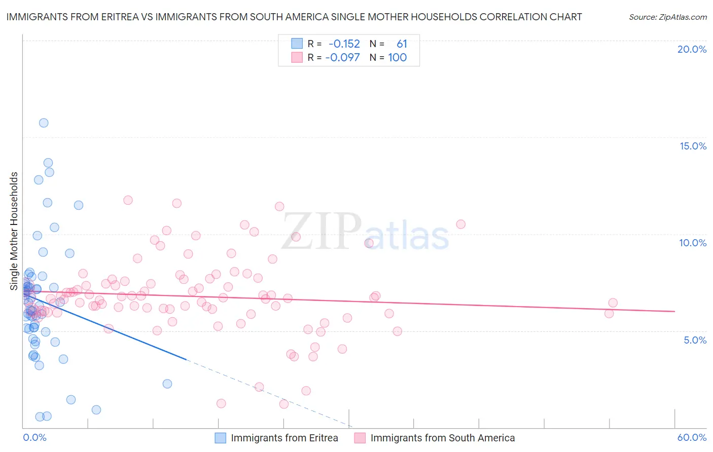 Immigrants from Eritrea vs Immigrants from South America Single Mother Households