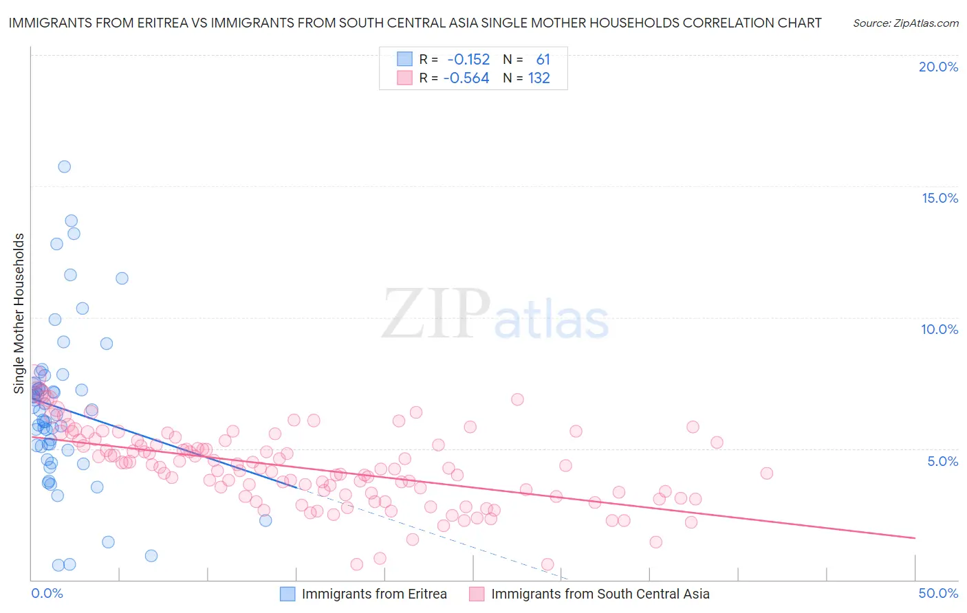 Immigrants from Eritrea vs Immigrants from South Central Asia Single Mother Households