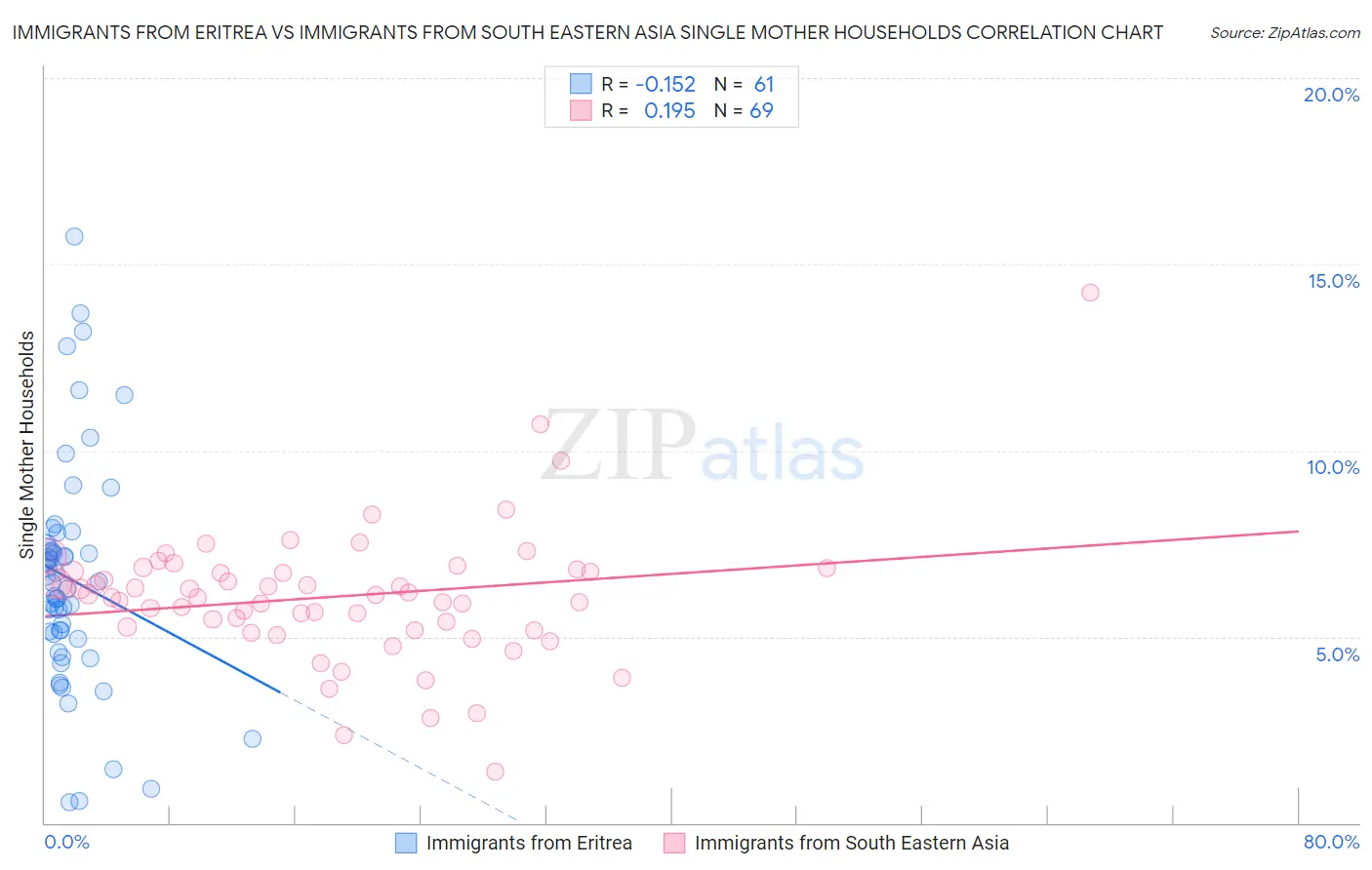 Immigrants from Eritrea vs Immigrants from South Eastern Asia Single Mother Households