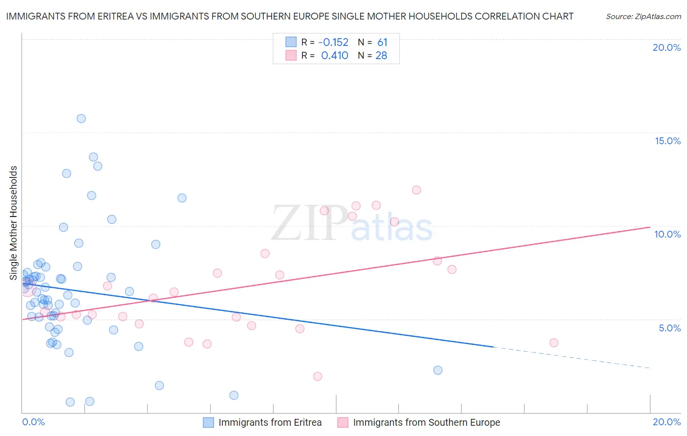 Immigrants from Eritrea vs Immigrants from Southern Europe Single Mother Households