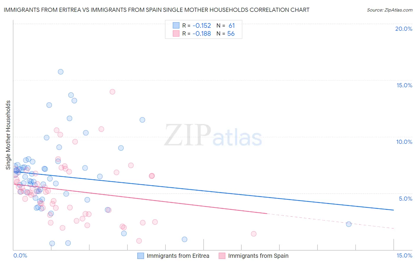 Immigrants from Eritrea vs Immigrants from Spain Single Mother Households