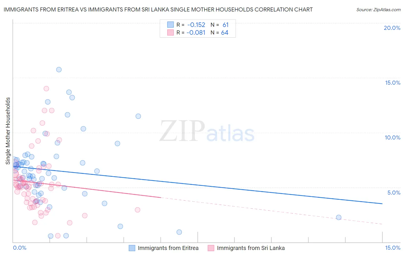 Immigrants from Eritrea vs Immigrants from Sri Lanka Single Mother Households
