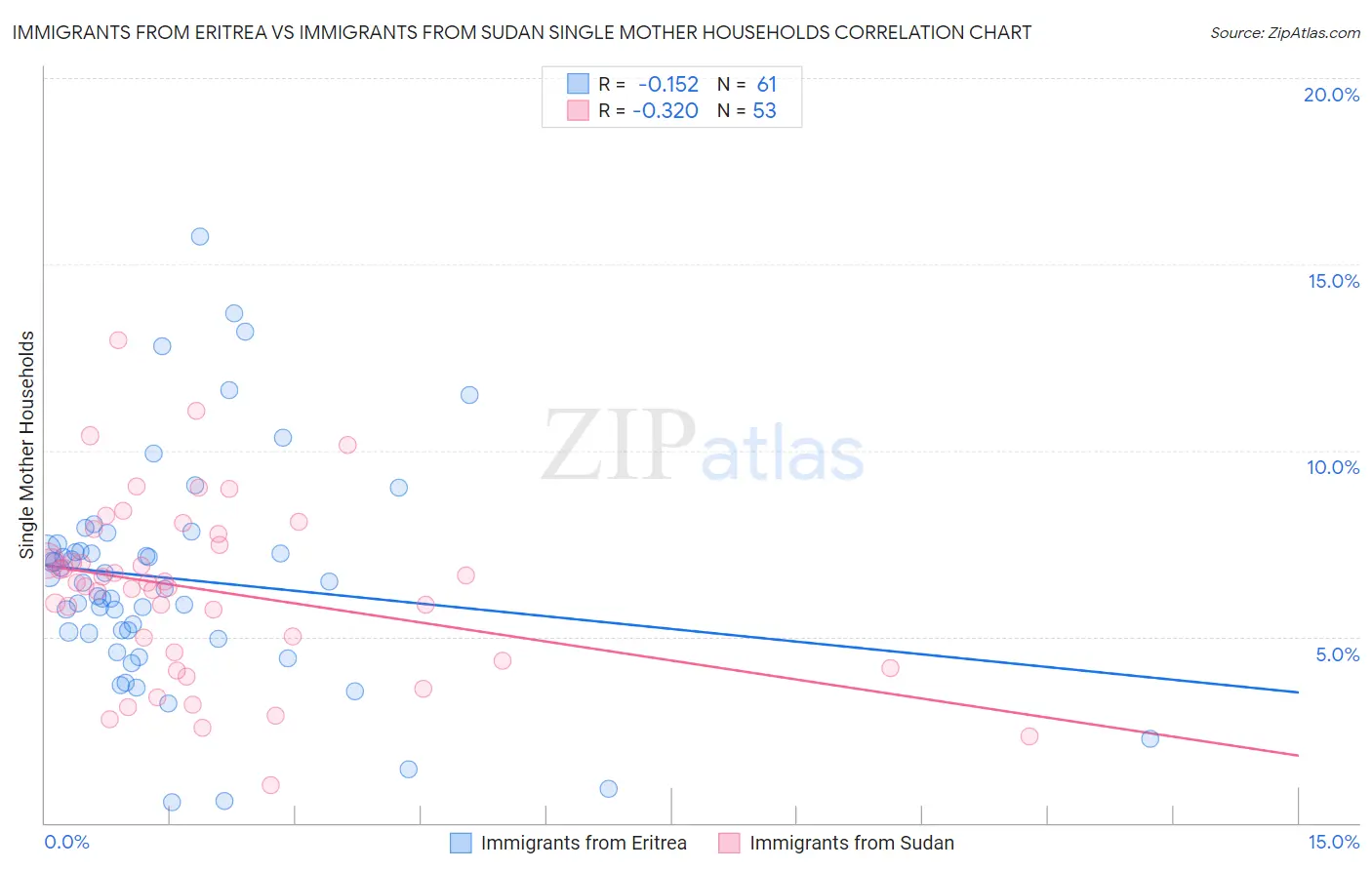 Immigrants from Eritrea vs Immigrants from Sudan Single Mother Households