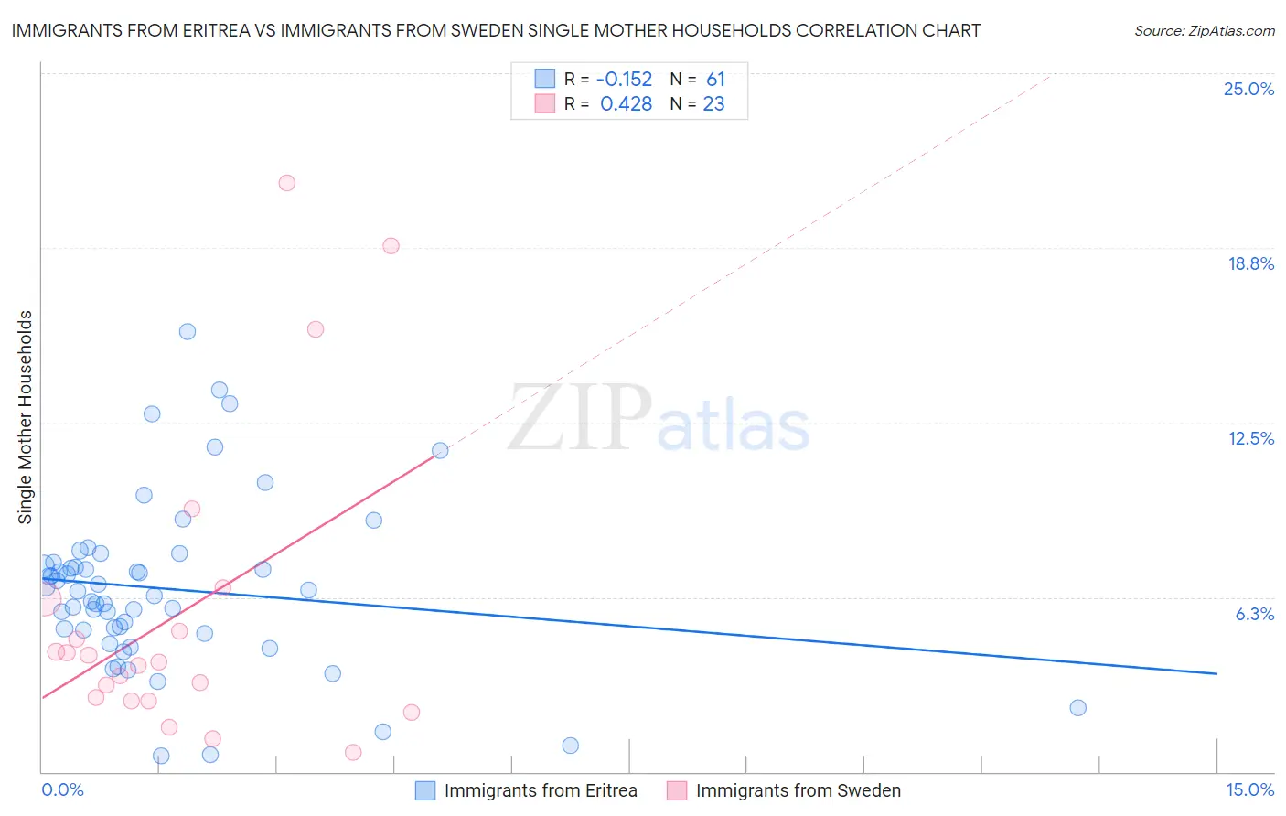 Immigrants from Eritrea vs Immigrants from Sweden Single Mother Households