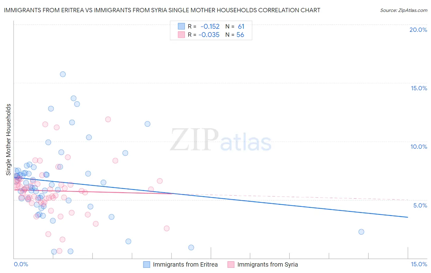 Immigrants from Eritrea vs Immigrants from Syria Single Mother Households
