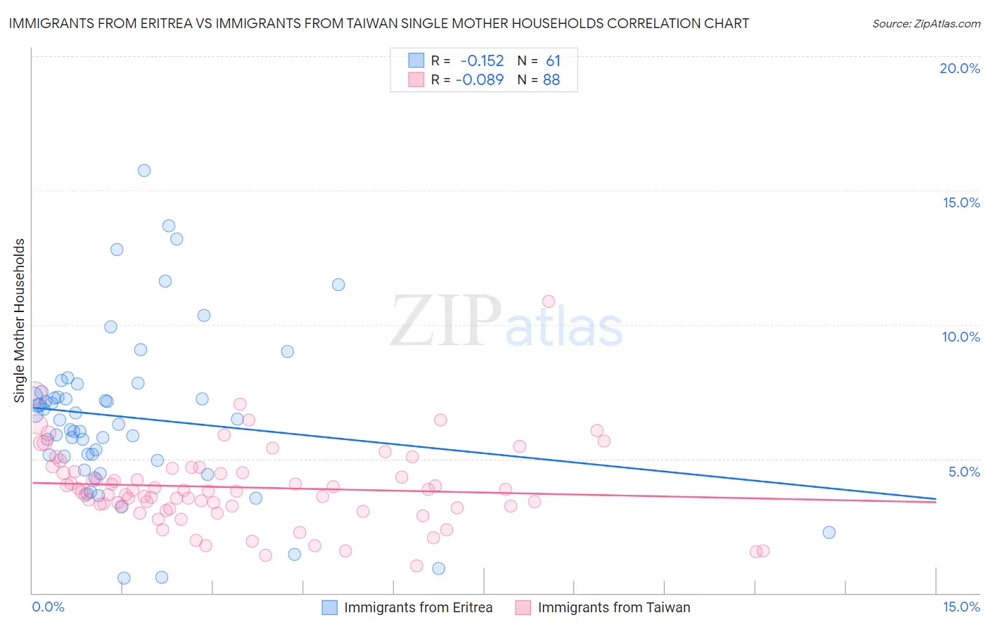 Immigrants from Eritrea vs Immigrants from Taiwan Single Mother Households