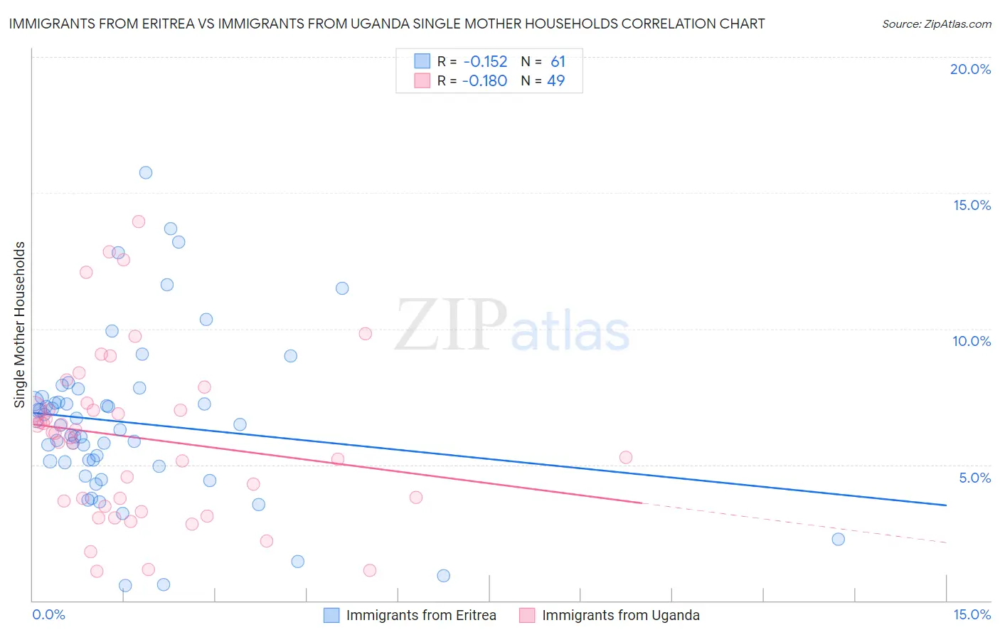 Immigrants from Eritrea vs Immigrants from Uganda Single Mother Households