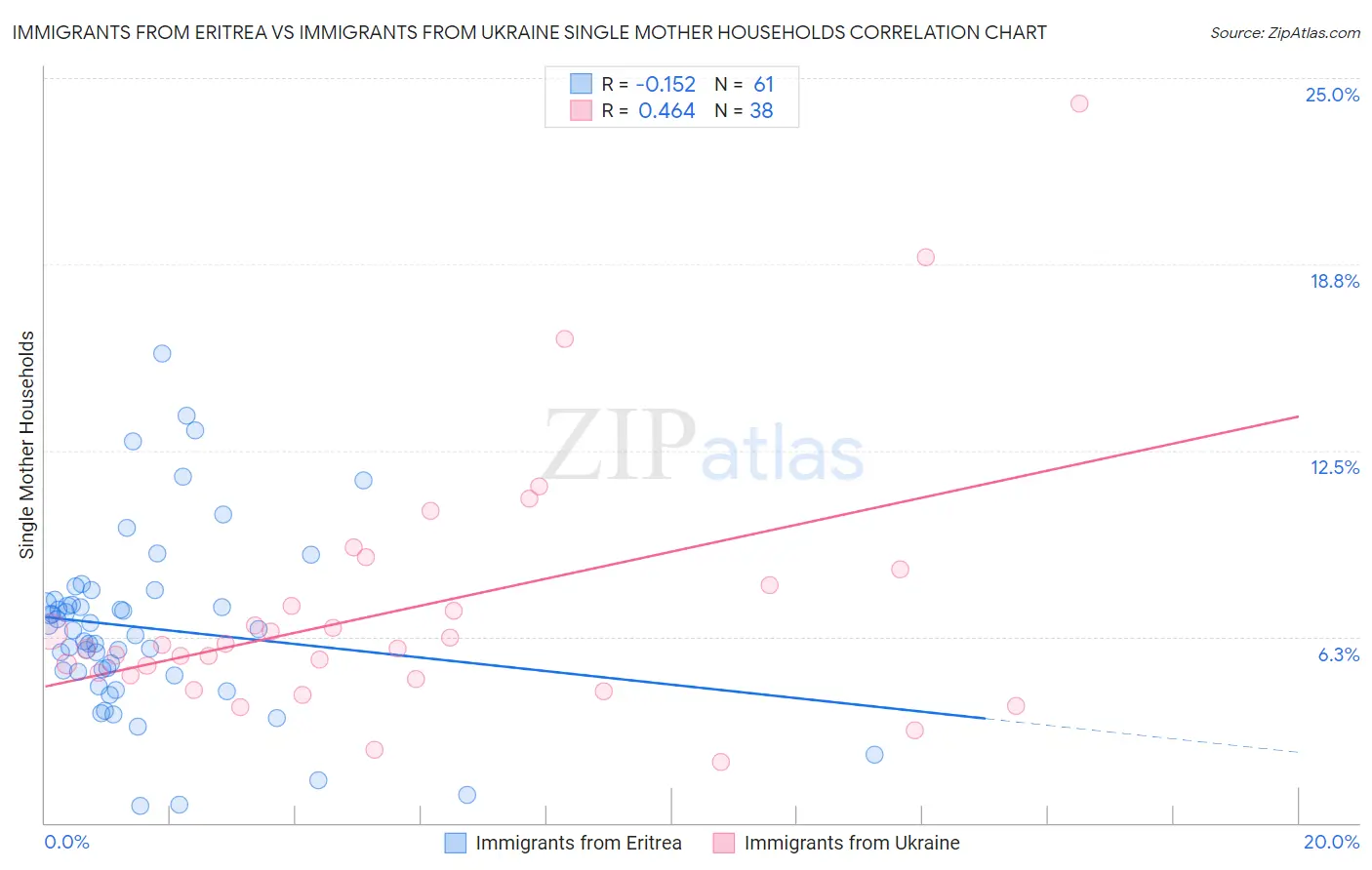 Immigrants from Eritrea vs Immigrants from Ukraine Single Mother Households