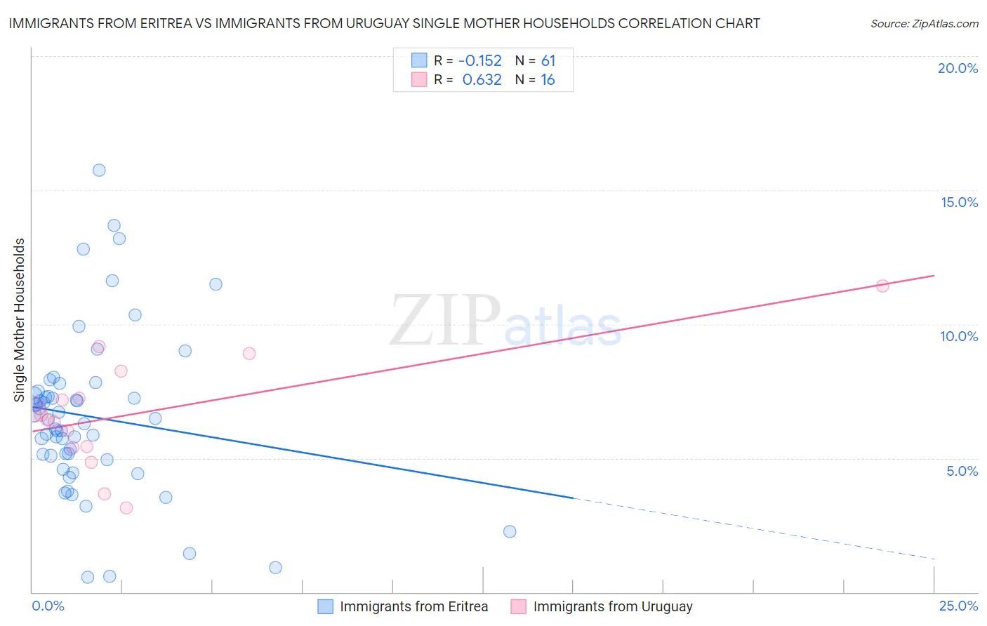 Immigrants from Eritrea vs Immigrants from Uruguay Single Mother Households