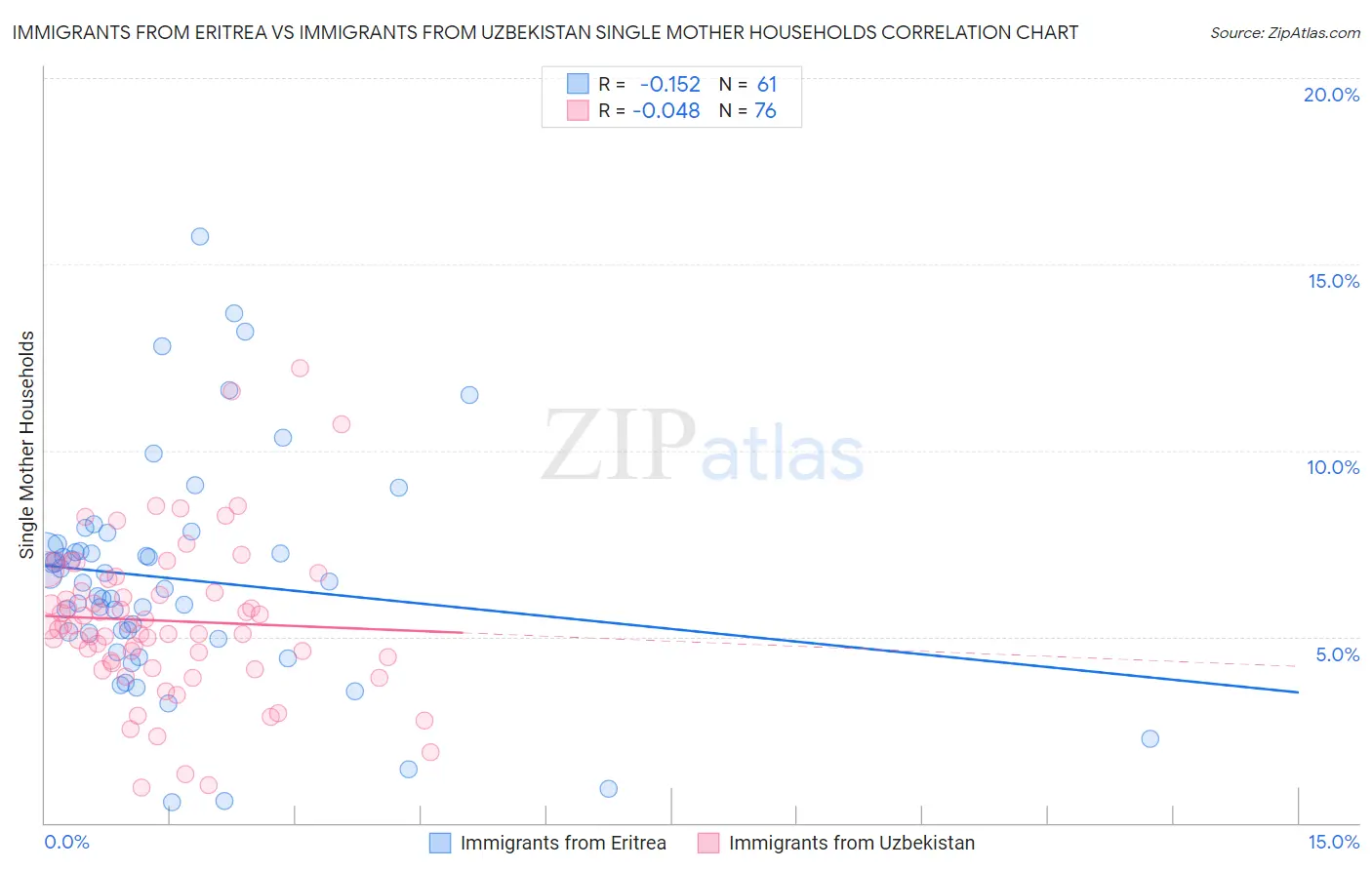 Immigrants from Eritrea vs Immigrants from Uzbekistan Single Mother Households