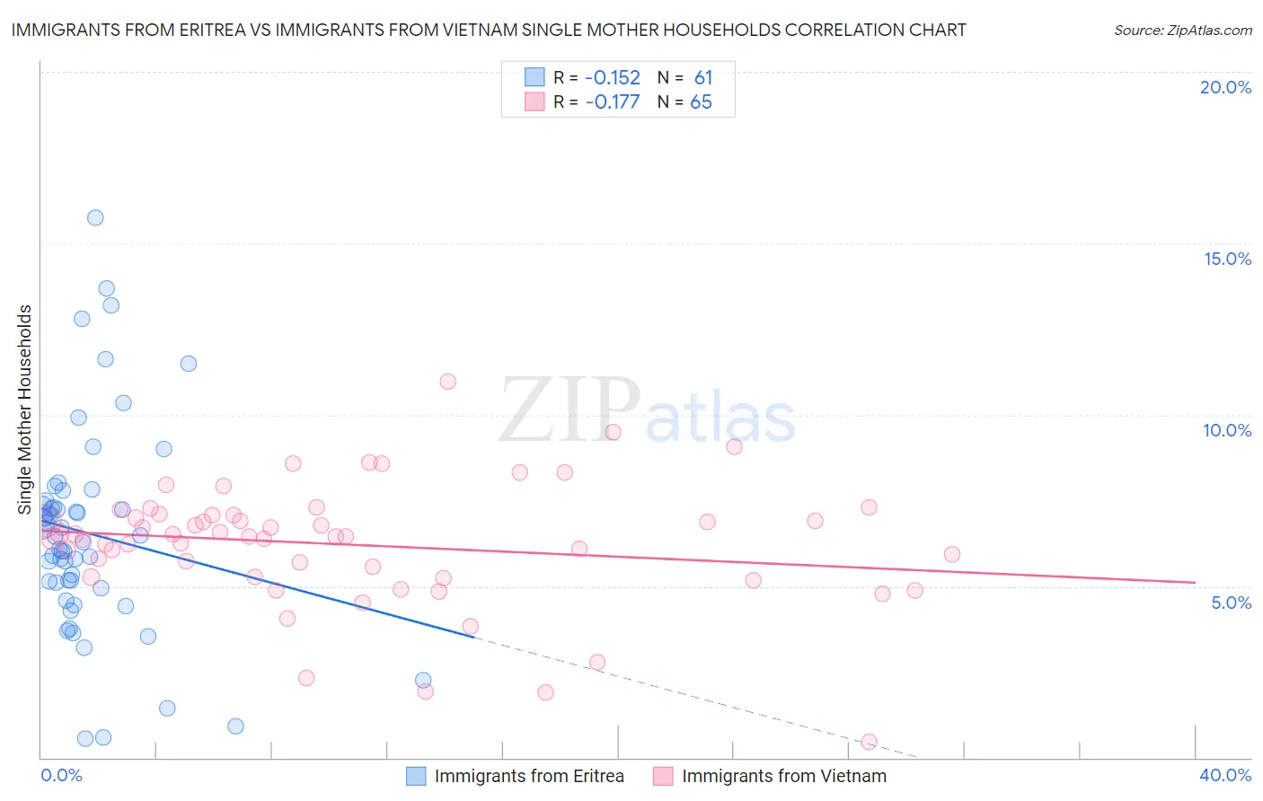 Immigrants from Eritrea vs Immigrants from Vietnam Single Mother Households