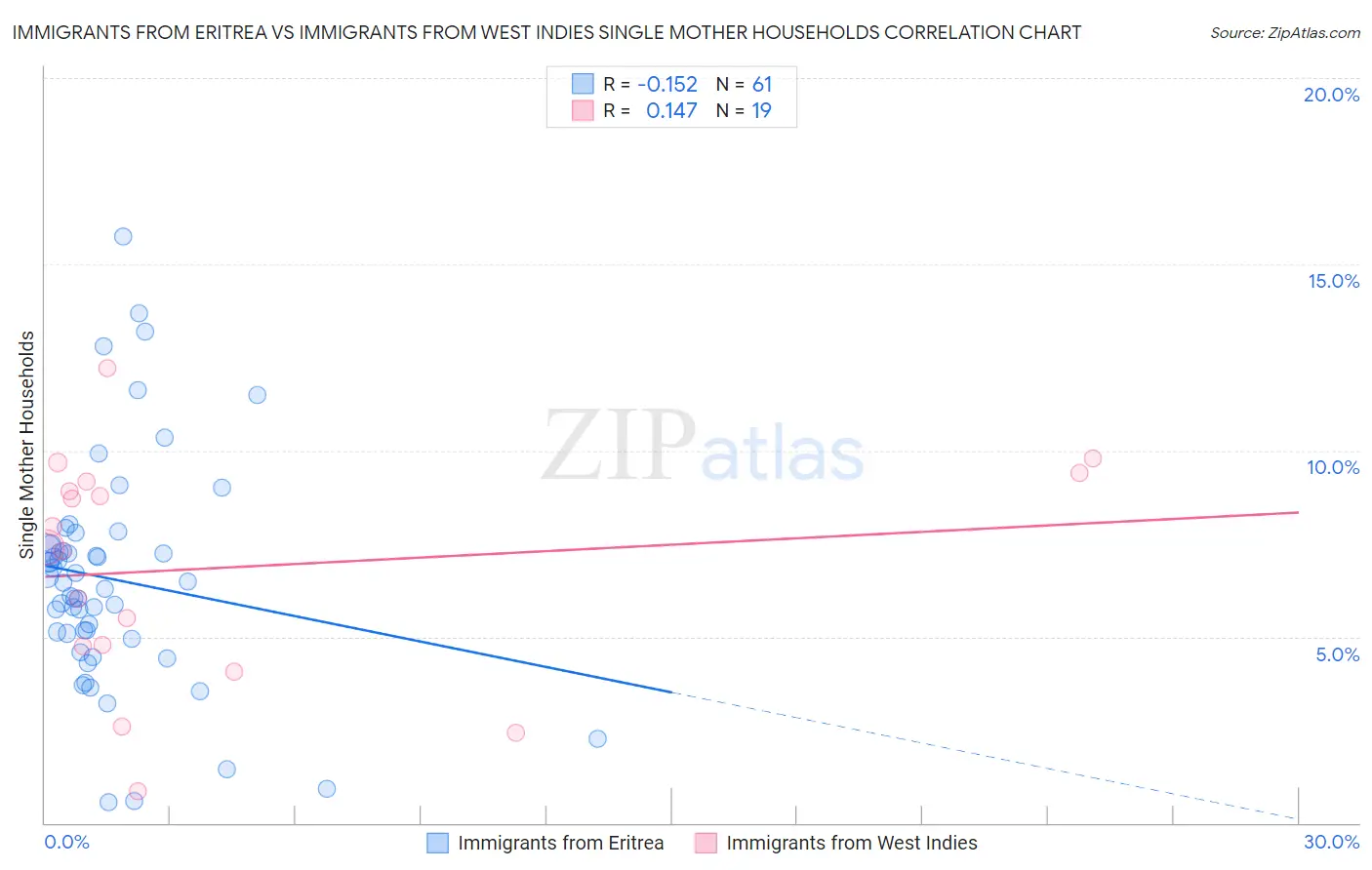 Immigrants from Eritrea vs Immigrants from West Indies Single Mother Households
