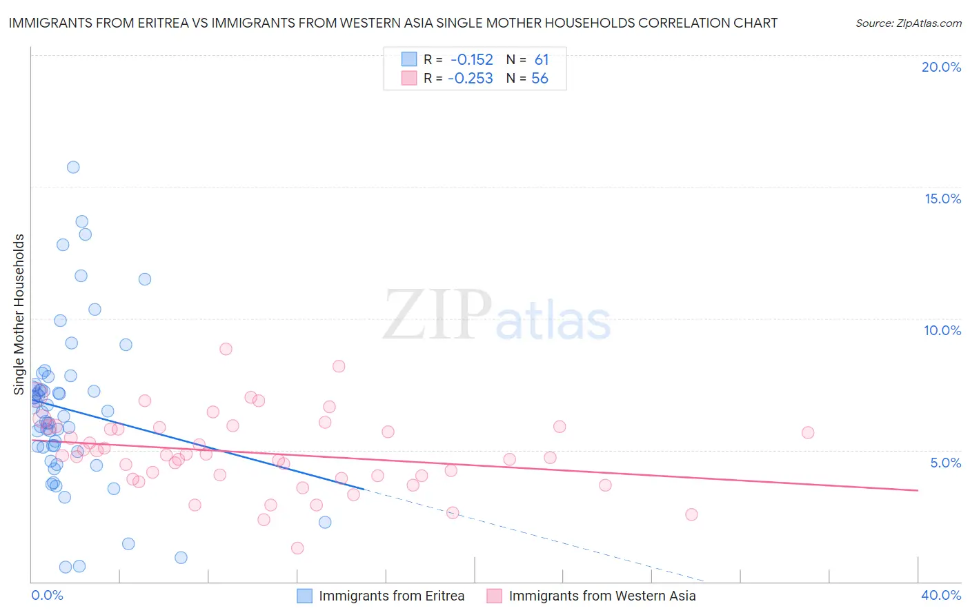 Immigrants from Eritrea vs Immigrants from Western Asia Single Mother Households