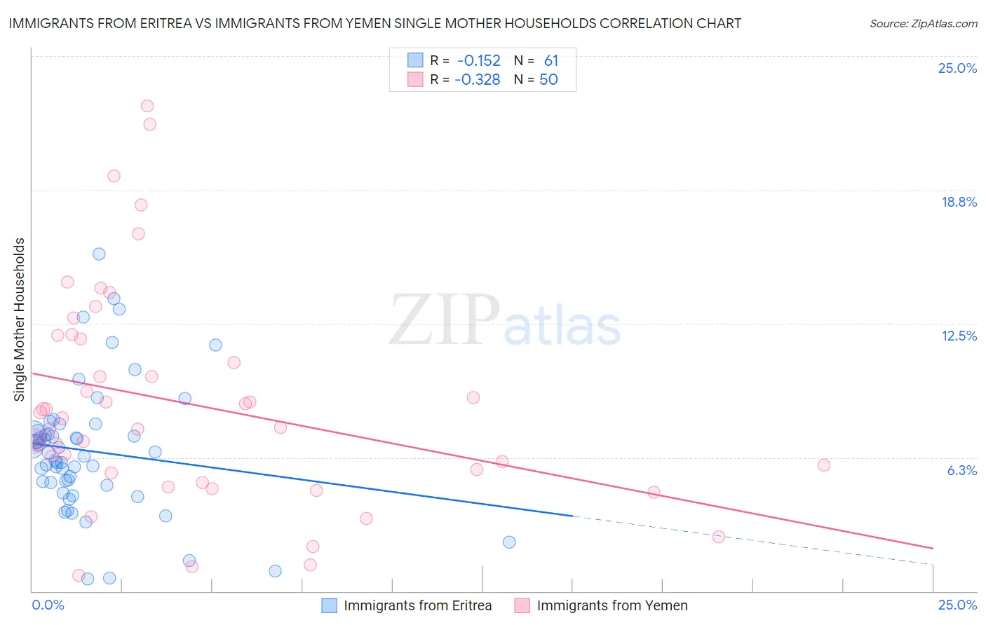 Immigrants from Eritrea vs Immigrants from Yemen Single Mother Households