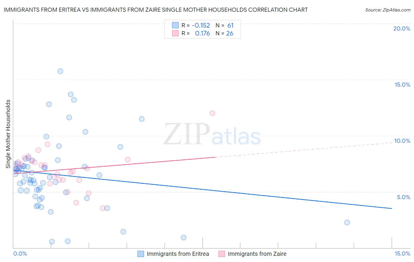 Immigrants from Eritrea vs Immigrants from Zaire Single Mother Households